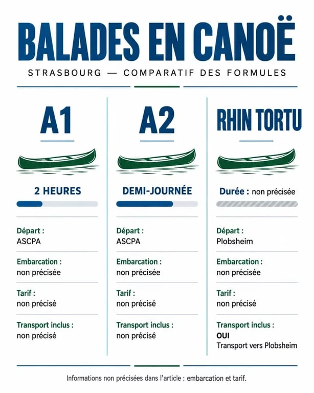 Infographie des formules de balade canoë Strasbourg : A1, A2 et Rhin Tortu